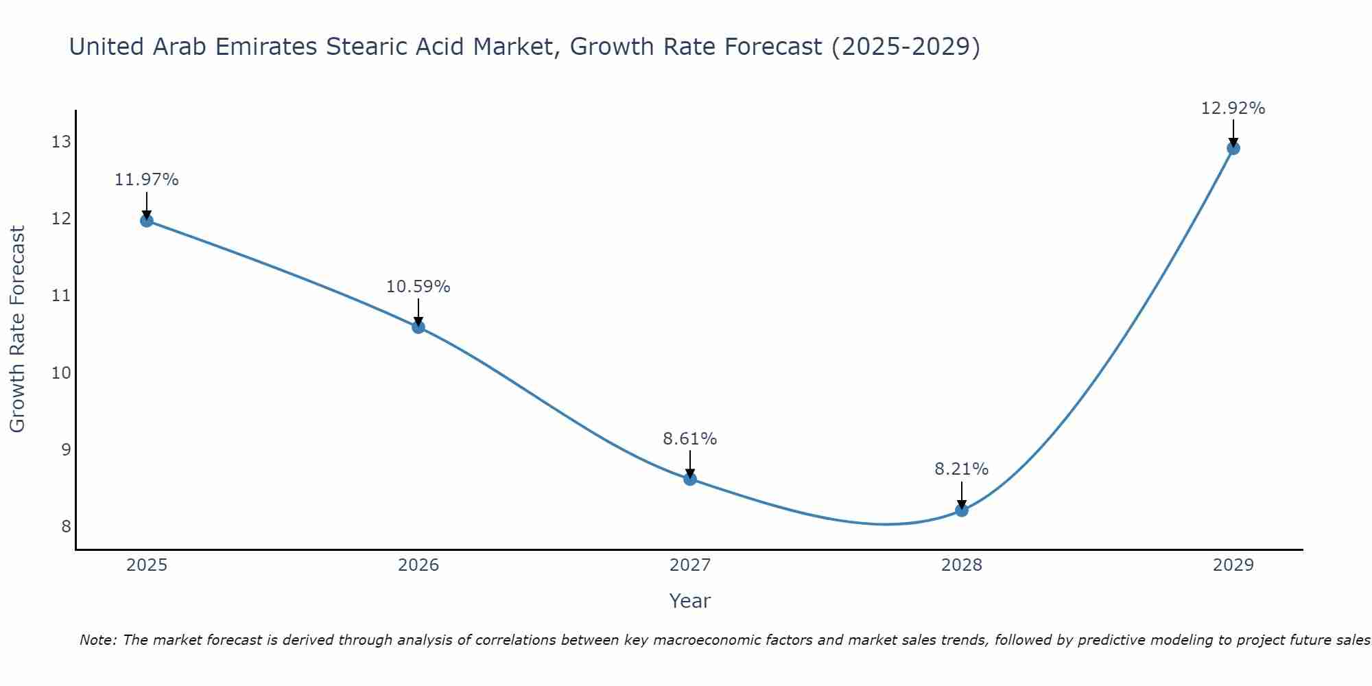 United Arab Emirates Stearic Acid Market Growth Rate